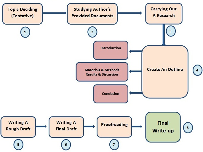 writing methodology comprises of how many stages pdf